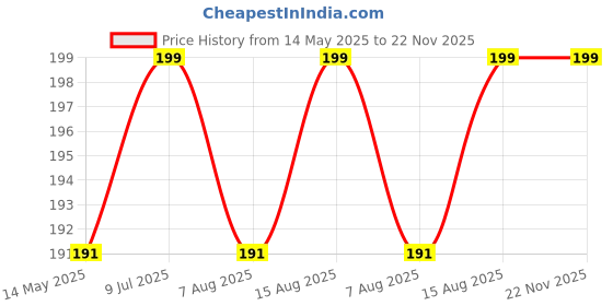 myntra.com Kuber Industries White 4 Pieces Self Design Cotton Sofa Covers kuber industries Price History Graph from 14 May 2025 to 22 Nov 2025