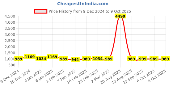myntra.com Kuber Industries White 4 Pieces Self Design Cotton Window Curtains kuber industries Price History Graph from 9 Dec 2024 to 9 Oct 2025