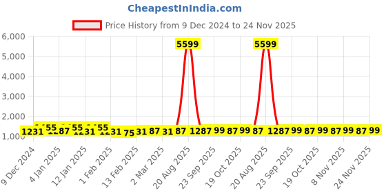 myntra.com Kuber Industries White 4 Pieces Self Design Cotton Window Curtains kuber industries Price History Graph from 9 Dec 2024 to 24 Nov 2025