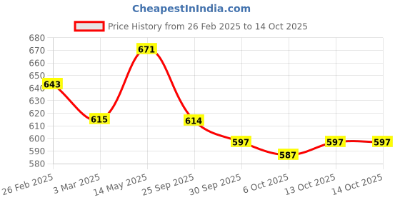myntra.com Kuber Industries White 4 Pieces Soft Cotton Cushion kuber industries Price History Graph from 26 Feb 2025 to 13 Oct 2025