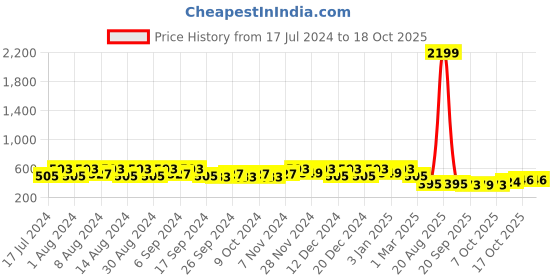 myntra.com Kuber Industries White 4 Pieces Textured Lightweight Planters kuber industries Price History Graph from 17 Jul 2024 to 17 Oct 2025