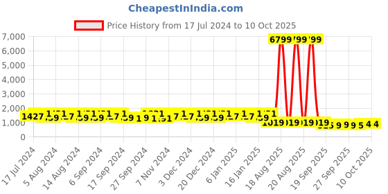 myntra.com Kuber Industries White 4 Pieces Textured Multi-Utility Organisers kuber industries Price History Graph from 17 Jul 2024 to 9 Oct 2025