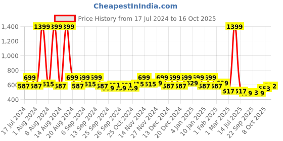 myntra.com Kuber Industries White 4 Pieces Textured Planters kuber industries Price History Graph from 17 Jul 2024 to 16 Oct 2025