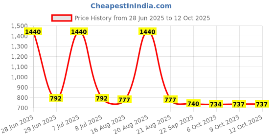 myntra.com Kuber Industries White 4 Pieces Textured Planters kuber industries Price History Graph from 28 Jun 2025 to 11 Oct 2025