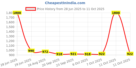 myntra.com Kuber Industries White 4 Pieces Textured Planters kuber industries Price History Graph from 28 Jun 2025 to 11 Oct 2025