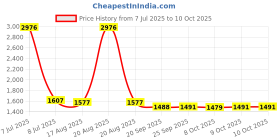 myntra.com Kuber Industries White 4 Pieces Textured Planters kuber industries Price History Graph from 7 Jul 2025 to 9 Oct 2025