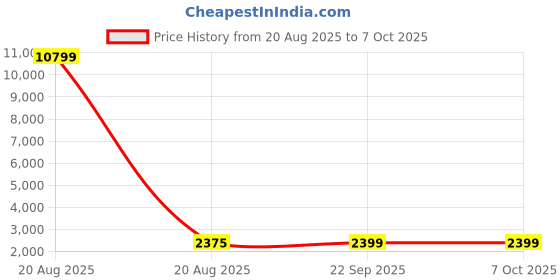 myntra.com Kuber Industries White 4 Pieces Textured Regular Multi-Utility Organisers kuber industries Price History Graph from 20 Aug 2025 to 6 Oct 2025