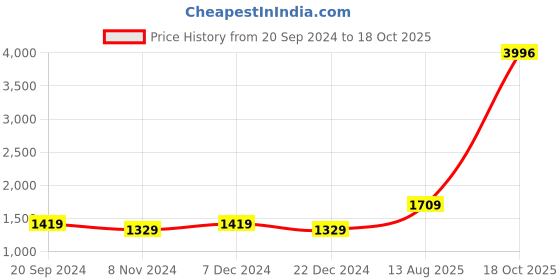 myntra.com Kuber Industries White 4 Pieces Textured Self-Adhesive Brick 3D Wallpaper kuber industries Price History Graph from 20 Sep 2024 to 18 Oct 2025