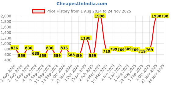 myntra.com Kuber Industries White 4 Pieces Textured Self-Adhesive Brick 3D Wallpaper Sticker kuber industries Price History Graph from 1 Aug 2024 to 23 Nov 2025