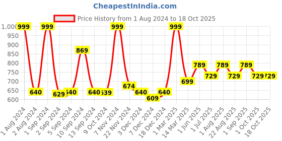 myntra.com Kuber Industries White 4 Pieces Transparent Toothbrush Holders kuber industries Price History Graph from 1 Aug 2024 to 18 Oct 2025