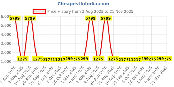 myntra.com Kuber Industries White 4-Tier Organisers kuber industries Price History Graph from 3 Aug 2025 to 20 Nov 2025