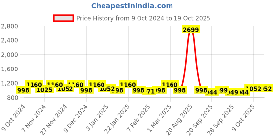 myntra.com Kuber Industries White 4 Tier Regular Organisers kuber industries Price History Graph from 9 Oct 2024 to 18 Oct 2025