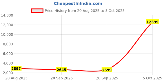 myntra.com Kuber Industries White 4-Tier Revolving Multipurpose Storage Rack with Wheels kuber industries Price History Graph from 20 Aug 2025 to 5 Oct 2025