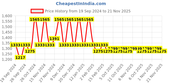 myntra.com Kuber Industries White 4-Tiers Regular Desk Organiser Organisers kuber industries Price History Graph from 19 Sep 2024 to 21 Nov 2025
