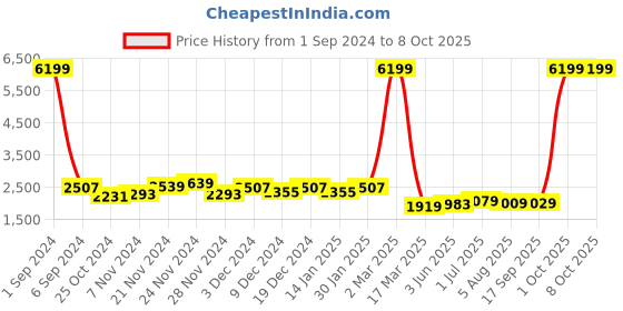 myntra.com Kuber Industries White 4 Tired Organiser With Trolley kuber industries Price History Graph from 1 Sep 2024 to 8 Oct 2025