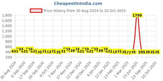 myntra.com Kuber Industries White 4 To 6 Hooks Key Holder kuber industries Price History Graph from 30 Aug 2024 to 10 Oct 2025