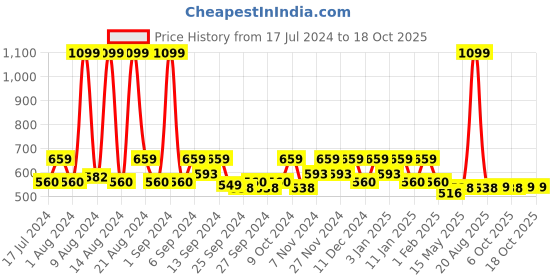 myntra.com Kuber Industries White 400 GSM Cotton Bath Towel kuber industries Price History Graph from 17 Jul 2024 to 18 Oct 2025