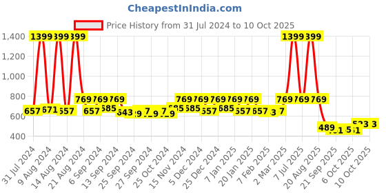 myntra.com Kuber Industries White 5 Pcs Blossom Planters kuber industries Price History Graph from 31 Jul 2024 to 10 Oct 2025
