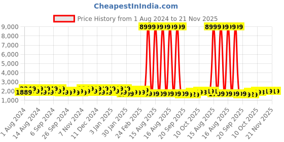 myntra.com Kuber Industries White 5 Pcs Flower Planters kuber industries Price History Graph from 1 Aug 2024 to 21 Nov 2025