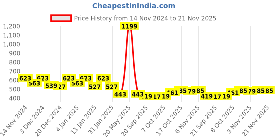 myntra.com Kuber Industries White 5 Pcs Flower Planters kuber industries Price History Graph from 14 Nov 2024 to 21 Nov 2025
