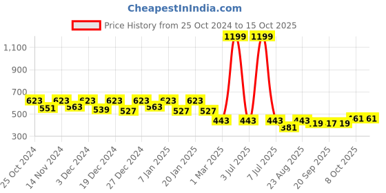 myntra.com Kuber Industries White 5 Pcs Non-Hanging Artificial Flower Pots kuber industries Price History Graph from 25 Oct 2024 to 14 Oct 2025