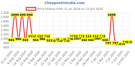 myntra.com Kuber Industries White 5 Pcs Planters kuber industries Price History Graph from 31 Jul 2024 to 11 Oct 2025
