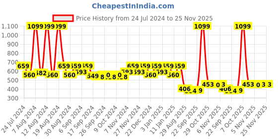 myntra.com Kuber Industries White 5 Pcs Single Hook Planters kuber industries Price History Graph from 24 Jul 2024 to 24 Nov 2025