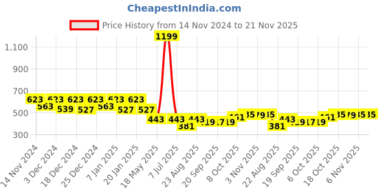 myntra.com Kuber Industries White 5 Pcs Textured Flower Pot kuber industries Price History Graph from 14 Nov 2024 to 21 Nov 2025