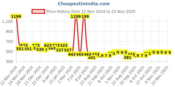 myntra.com Kuber Industries White 5 Pcs Textured Flower Pot kuber industries Price History Graph from 12 Nov 2024 to 23 Nov 2025