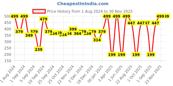 myntra.com Kuber Industries White 5 Pieces Abstract Bathroom Accessories kuber industries Price History Graph from 1 Aug 2024 to 30 Nov 2025