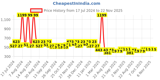 myntra.com Kuber Industries White 5 Pieces Balcony Textured Planters kuber industries Price History Graph from 17 Jul 2024 to 22 Nov 2025