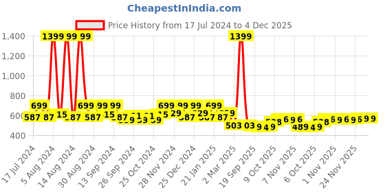 myntra.com Kuber Industries White 5 Pieces Flower Planter kuber industries Price History Graph from 17 Jul 2024 to 4 Dec 2025