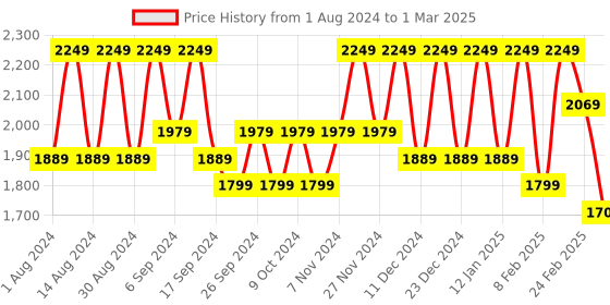 myntra.com Kuber Industries White 5 Pieces Flower Planters With Plate kuber industries Price History Graph from 1 Aug 2024 to 1 Mar 2025