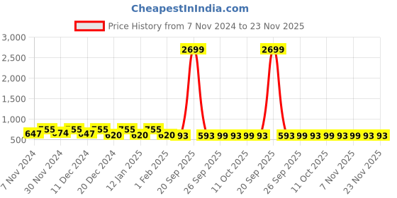 myntra.com Kuber Industries White 5 Pieces Geometric Velvet Square Cushion Covers kuber industries Price History Graph from 7 Nov 2024 to 21 Nov 2025