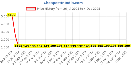 myntra.com Kuber Industries White 5 Pieces Hanging Artificial Plant With Pot kuber industries Price History Graph from 26 Jul 2025 to 4 Dec 2025
