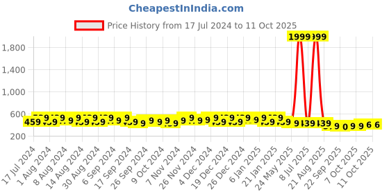 myntra.com Kuber Industries White 5 Pieces Hanging Planters kuber industries Price History Graph from 17 Jul 2024 to 11 Oct 2025