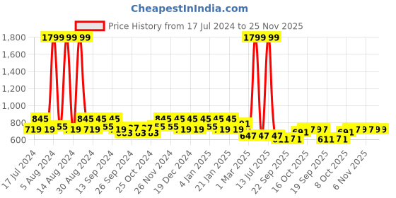 myntra.com Kuber Industries White 5 Pieces Indoor Planters kuber industries Price History Graph from 17 Jul 2024 to 25 Nov 2025