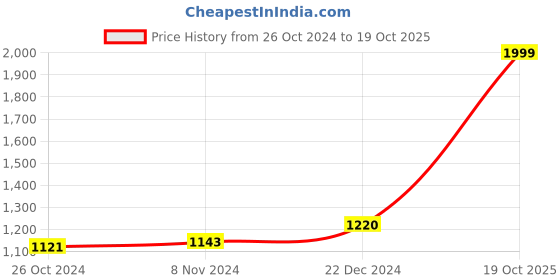 myntra.com Kuber Industries White 5 Pieces Self-Adhesive Soft Wall Sticker kuber industries Price History Graph from 26 Oct 2024 to 19 Oct 2025
