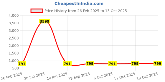 myntra.com Kuber Industries White 5 Pieces Soft Cotton Cushion kuber industries Price History Graph from 26 Feb 2025 to 12 Oct 2025