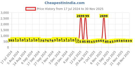 myntra.com Kuber Industries White 5 Pieces Textured Lightweight Marble Jupitar Planters kuber industries Price History Graph from 17 Jul 2024 to 30 Nov 2025
