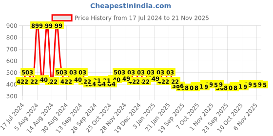 myntra.com Kuber Industries White 5 Pieces Textured Planters kuber industries Price History Graph from 17 Jul 2024 to 21 Nov 2025