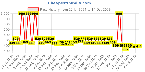 myntra.com Kuber Industries White 5 Pieces Textured Planters kuber industries Price History Graph from 17 Jul 2024 to 13 Oct 2025