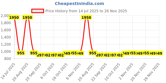 myntra.com Kuber Industries White 5 Pieces Wall Photo Frames kuber industries Price History Graph from 14 Jul 2025 to 24 Nov 2025