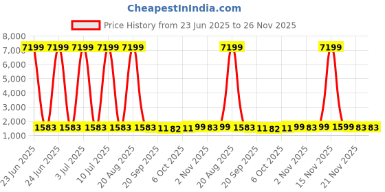 myntra.com Kuber Industries White 5-Tier Organisers kuber industries Price History Graph from 23 Jun 2025 to 25 Nov 2025