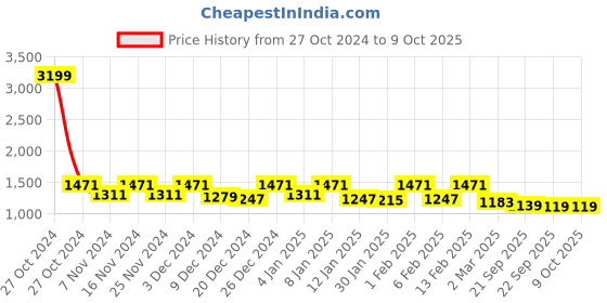 myntra.com Kuber Industries White 5 Tier Regular Organisers kuber industries Price History Graph from 27 Oct 2024 to 9 Oct 2025