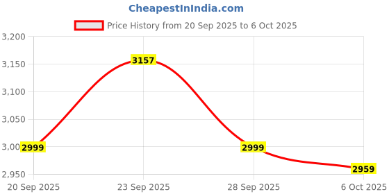 myntra.com Kuber Industries White 5-Tier Revolving Storage Rack with Wheels kuber industries Price History Graph from 20 Sep 2025 to 6 Oct 2025