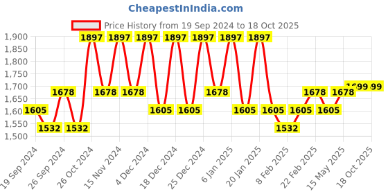 myntra.com Kuber Industries White 5-Tiers Regular Desk Organiser Organisers kuber industries Price History Graph from 19 Sep 2024 to 18 Oct 2025