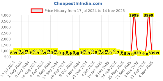 myntra.com Kuber Industries White 6 Pcs Flower Pot Planters With Tray kuber industries Price History Graph from 17 Jul 2024 to 13 Nov 2025