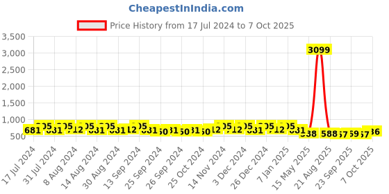 myntra.com Kuber Industries White 6 Pcs Marble Jupitar Textured UV-Protected Planters kuber industries Price History Graph from 17 Jul 2024 to 7 Oct 2025