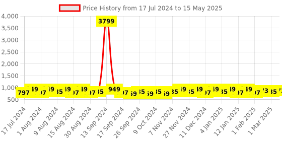 myntra.com Kuber Industries White 6 Pcs Regular Drawer Organisers kuber industries Price History Graph from 17 Jul 2024 to 15 May 2025